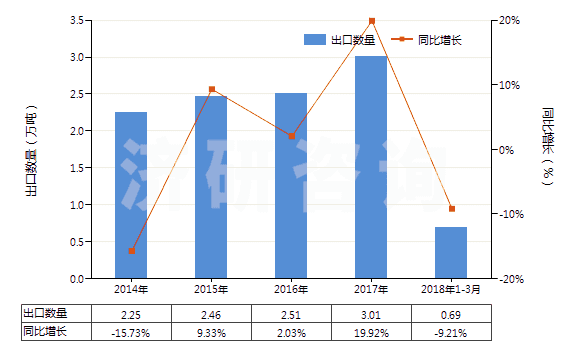 2014-2018年3月中國(guó)其他芳香醚及其鹵化、磺化、硝化或亞硝化衍生物(HS29093090)出口量及增速統(tǒng)計(jì)